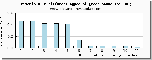 green beans vitamin e per 100g